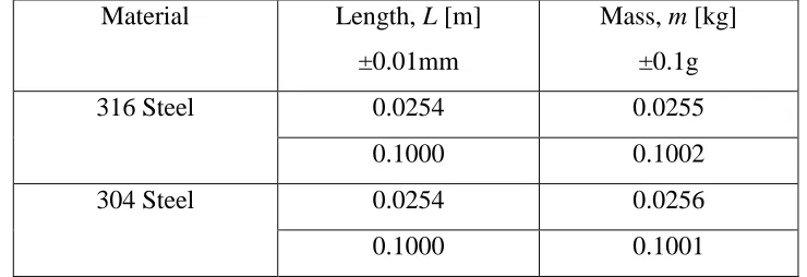 Table 1 – Specifications of the rods used in experimental tests of magnetic force as conducted 
