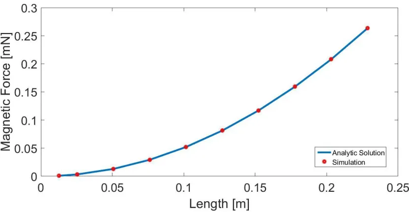 Figure 11 - Magnetic force as a function of cylinder length, L for a cylinder of radius 1.27 cm, 