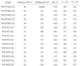 Table 4. Physical properties of PUEs with β-CD. 
