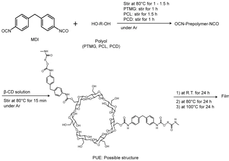 Table 1. Recipe of PUEs with β-CD. 