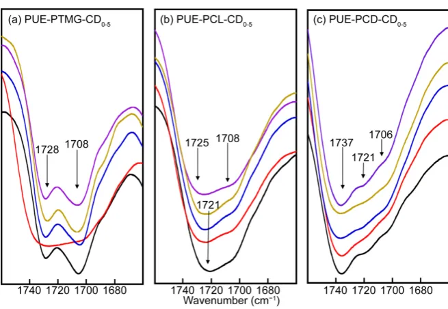 Figure 1. FTIR (ATR method) spectra of C=O region of PUEs. (a) PUE-PTMG-CD0-5; (b) PUE-PCL-CD0-5; (c) PUE-PCD-CD0-5