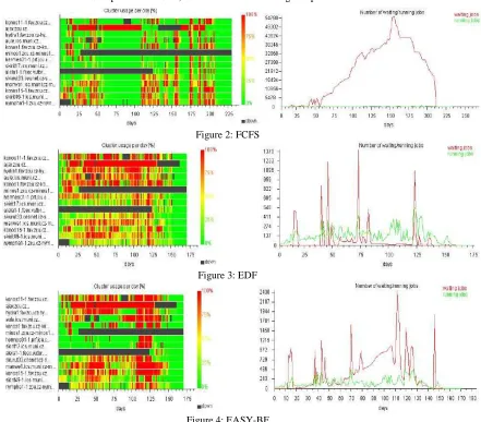 Figure 2: FCFS 