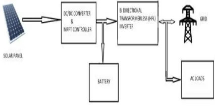 Fig. 1. Block diagram of PV Generating System 