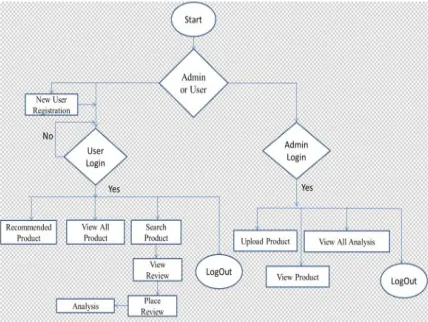 Fig 3: Flowchart of DsRec algorithm 