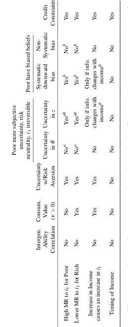 Table 2.1: Summary of Results