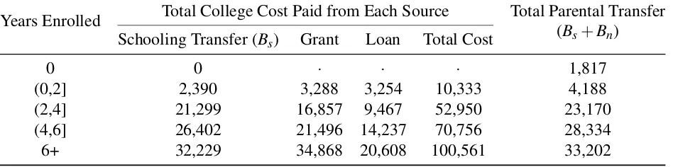 Table 3.1: Present Discounted Value of Parental Transfers and College Costs (2014 U.S