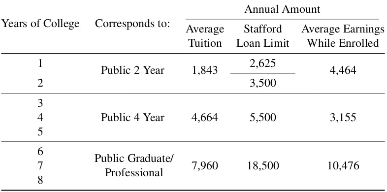 Table 3.4: Tuition Costs and Borrowing Limit by Years of College ($)