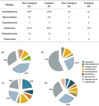 Table 4. Two poultry rearing facilities partitioned to house poultry pens (House 1 – H1) and House 2 - H2) that were bedded with either non-composted or composted wood shavings to assess prokaryotic composition differences between the litter