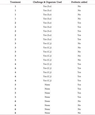 Table 1. Poultry experiment with probiotic treatments. Effect of the Probiotic (Bacillus subtilis) on chick cecum microbial flora was determined after challenging birds with Sal-monella enterica (S.e) serovar Enteritidis, Campylobacter jejuni (C.j), and ap