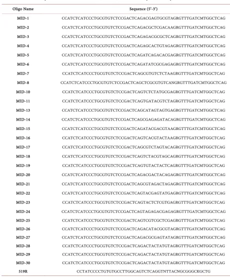 Table 2. Degenerate primers used for bacterial 16S rDNA amplification. Primers were designed with Roche 454 Lib–L forward primer (Primer A) at the 5’ end, the sequencing key in the middle, and with a Multiplex Identifier (MID) and universal primer at the 3