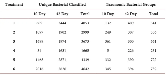 Table 3. Distribution of bacteria identified based on 16S ribosomal DNA sequence analy-Salmonella enterica (S.e) serovar Enteriditis or Campylobacter jejuni (C.j), and appropri-sis from the caeca of chicks that had been provided a probiotic and challenged 