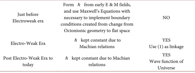 Table 1. Time interval dynamical consequences do QM/WdW apply. 