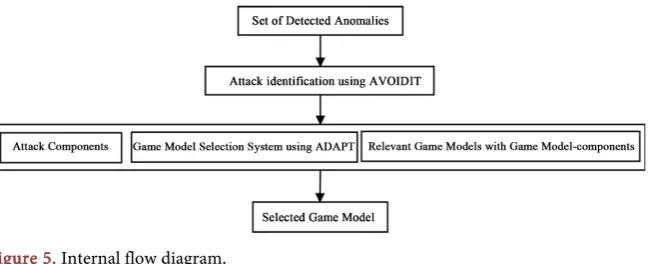 Figure 4. Generic game model’s utility. 