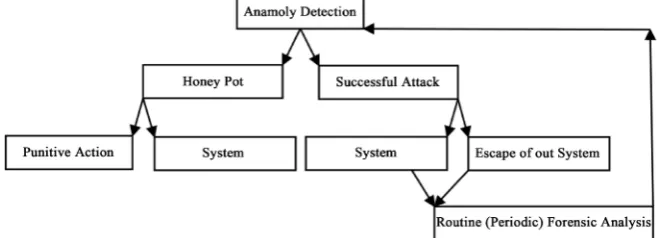 Figure 6. Security event flow. 