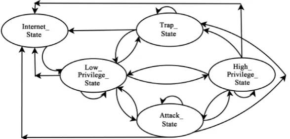 Figure 7. The game: States & transition. 