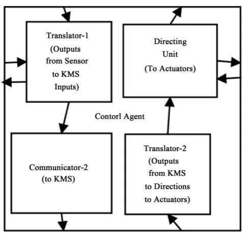 Figure 2. GIDA control unit. 