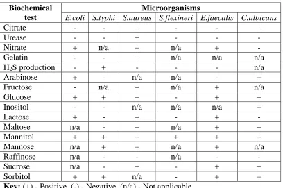 Table 3.1: Standard for biochemical tests on isolated microorganisms 