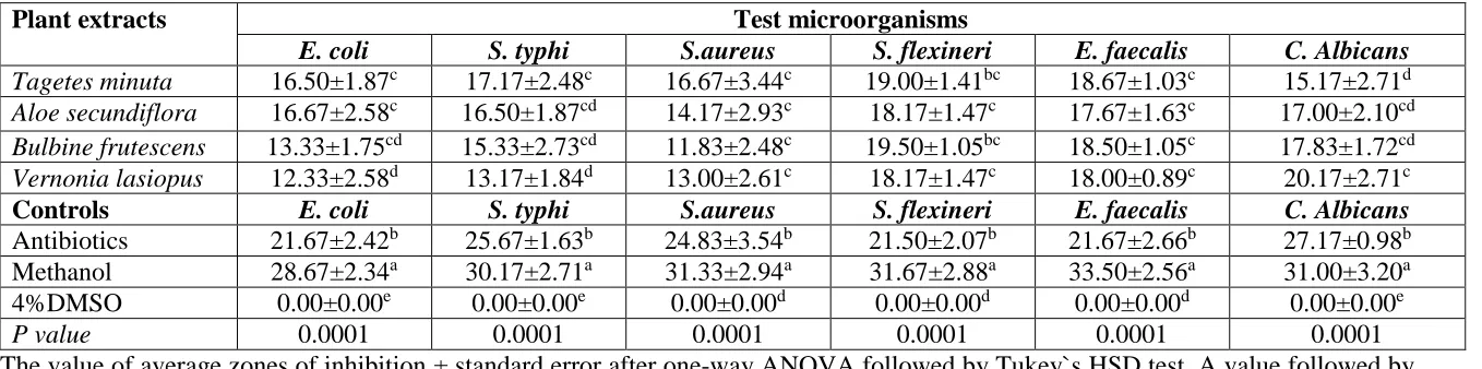 Table 4.1: Average zones of inhibition in millimetres when plant extracts are used singly against bacterial pathogens and 
