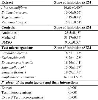 Table 4.2: Interactions between the plants extract and test microorganism 