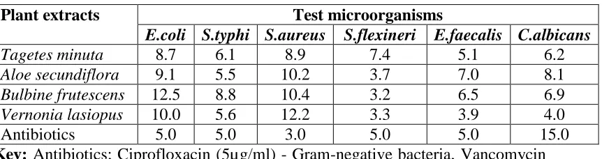 Table 4.3: Minimum inhibitory concentration in micrograms/milliliter of 