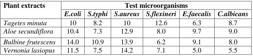 Table 4.4: Minimum bactericidal concentration and minimum fungicidal 