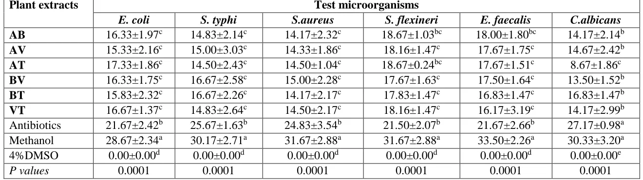 Table 4.5: Average zone of inhibition in millimetres when extracts are combinations against the bacterial pathogens and 