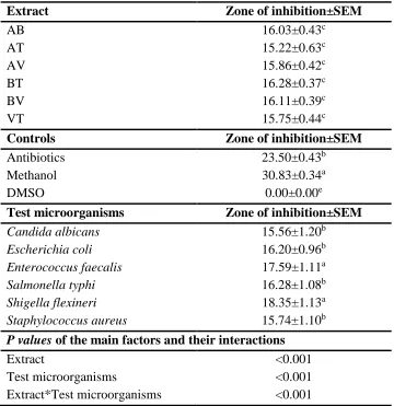 Table 4.6: Interactions between the plants extract and test microorganism 