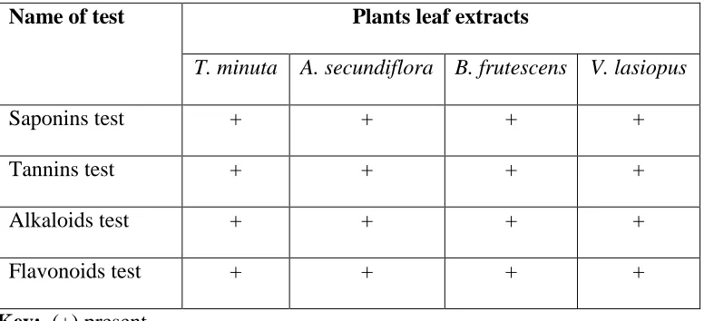 Table 4.7: Qualitative phytochemical tests on the plant extracts
