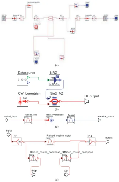 Figure 1. Setup for super dense wavelength division multiplexing (SD-WDM) system.