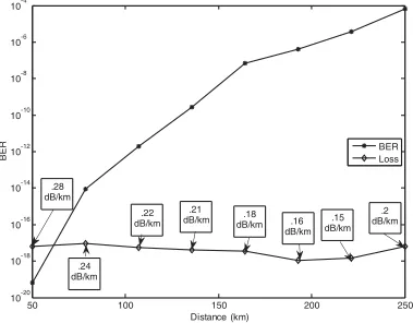 Figure 2. Bit error rate (BER) with respect to transmission distance from 50 km to 250 km.