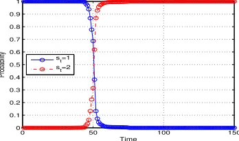 Figure 3: Posterior probability of st = i: DPHMM v.s. Chib’s model.