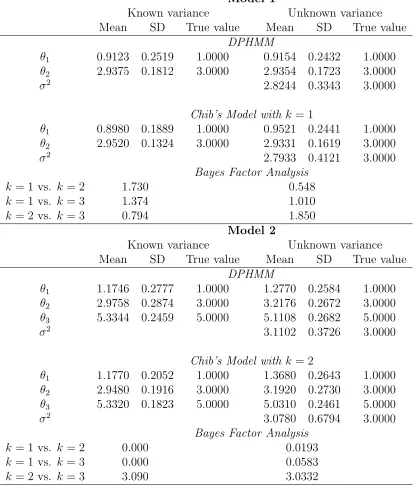 Table 3: Posterior estimates of Normal Mean-Shift Models 1 and 2.