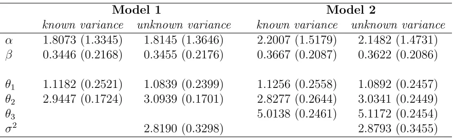 Table 5: MAP of α and β in Normal Mean-Shift Models 1 and 2.