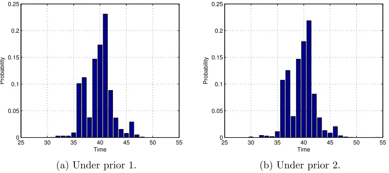 Figure 6: Posterior probability mass function of change-point location τi.