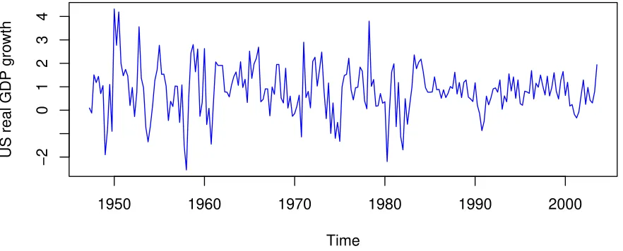 Figure 7: US real GDP growth from the second quarter of 1947 to the third quarter of 2003.