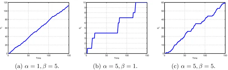 Figure 1: Left-to-right Markov chain with diﬀerent α and β.
