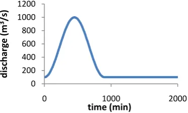 Figure 7. Complex henderson hydrograph (HC3D). 