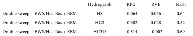 Table 4. Local and global characteristics after the junction (branch 3). 