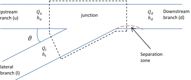Figure 1. Junction’s characteristics. 