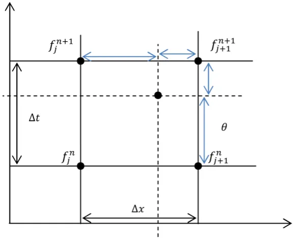 Figure 2. Preissmann scheme. 