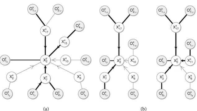 Figure 2. Consensus map from two-stage model (a) and multilevel model (b). 