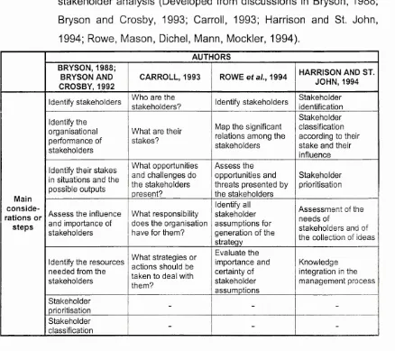 Table 2.3. Main considerations and steps involved in key frameworks for