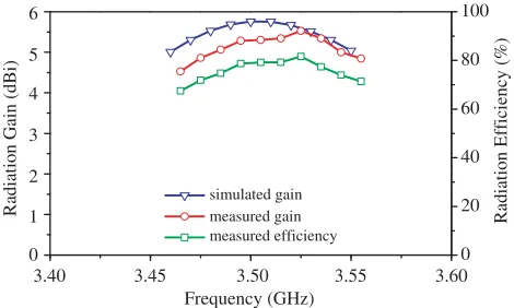 Figure 7. Simulated and measured total-gain radiation patterns at (a) xoz-plane and (b) yoz-plane.