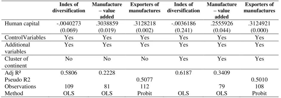 Table 3. Additional variable and clusters  