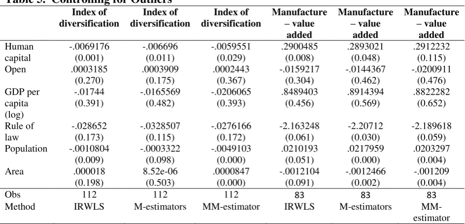 Table 4.  Using regional dummies  