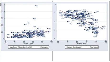 Figure 1. Human Capital and Economic diversification 