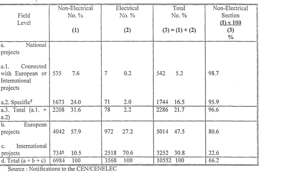 Table IIa- Distribution of the number of ne'IY standardization projects undertaken in 1992 
