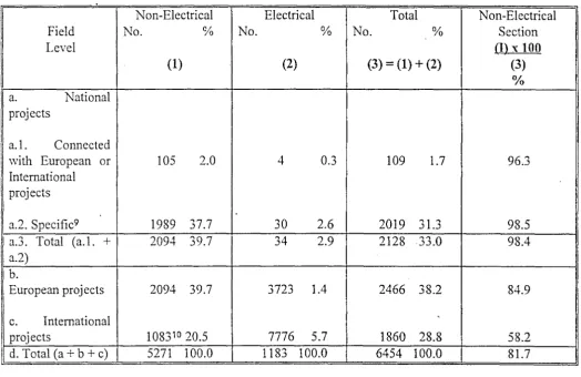 Table Ilb -Distribution of the number of new standardization projects undertaken in 1993 