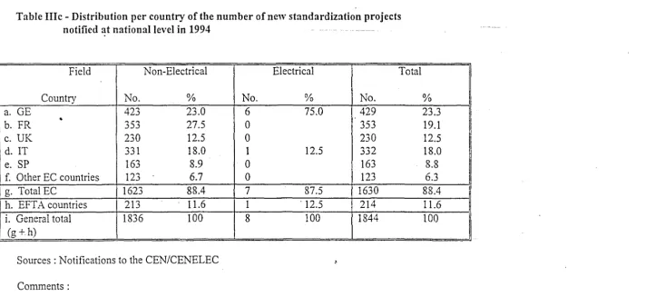 Table Illc- Distribution per country of the number of new standardization projects notified at national level in 1994 