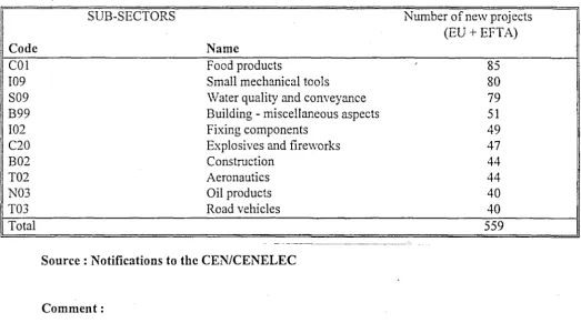 Table IVc- The ten principal sub-sectors of new national standardization projects in 1994 -